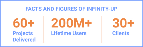 These are some of the important numbers by the INFINITY-UP Game Development-Gamification Studio; Projects Delivered: 60+ Lifetime Users: 200 Million+ Clients: 30+